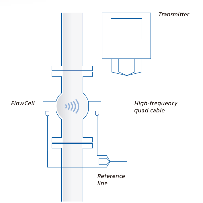 FlowCell | Celda de flujo para medición de concentración y humedad por microondas Sanitario