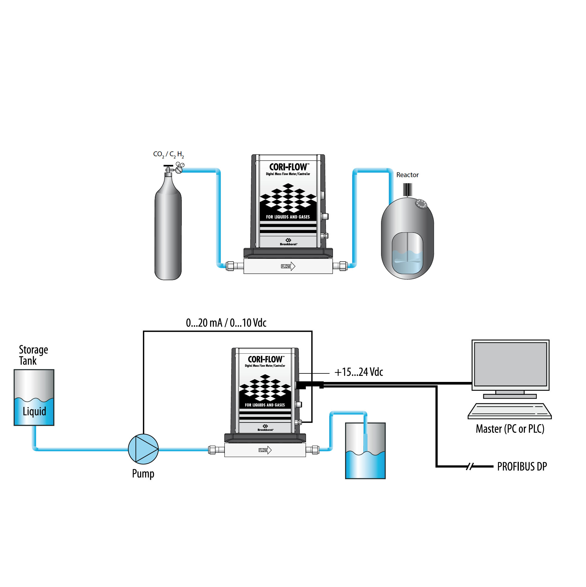 CORI-FLOW | Caudalímetro y controlador tipo coriolis para bajos caudales