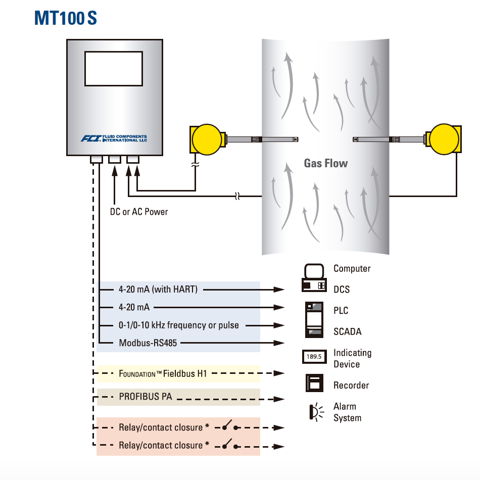 MT100 M /S | Medidores de flujo multipunto másicos por dispersión térmica para grandes diámetros