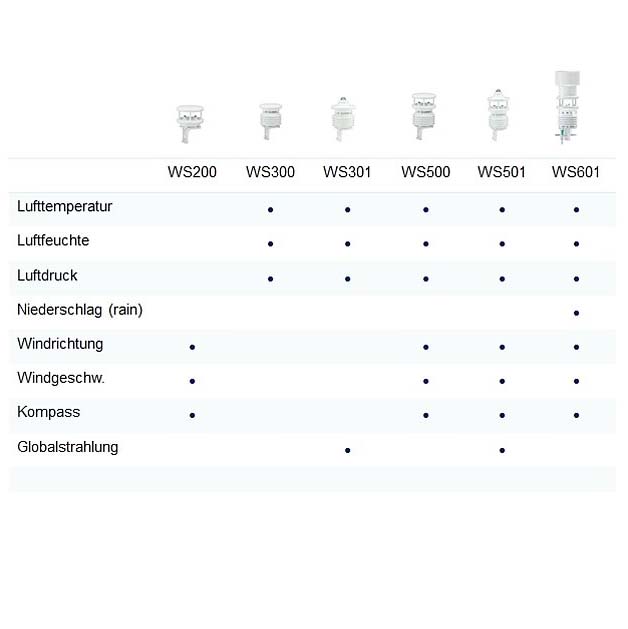 Medidor de temperatura, humedad ambiental y punto de rocío. Lufft