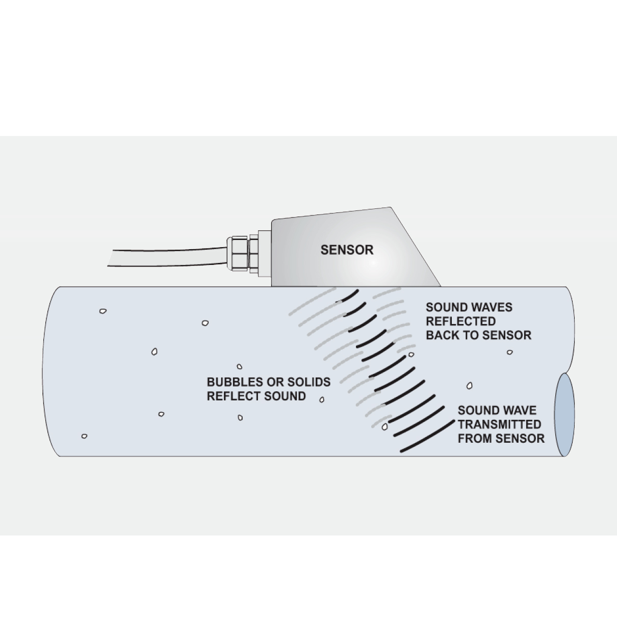 Portaflow 550 | Caudalímetro Doppler portátil para líquidos aireados o sucios