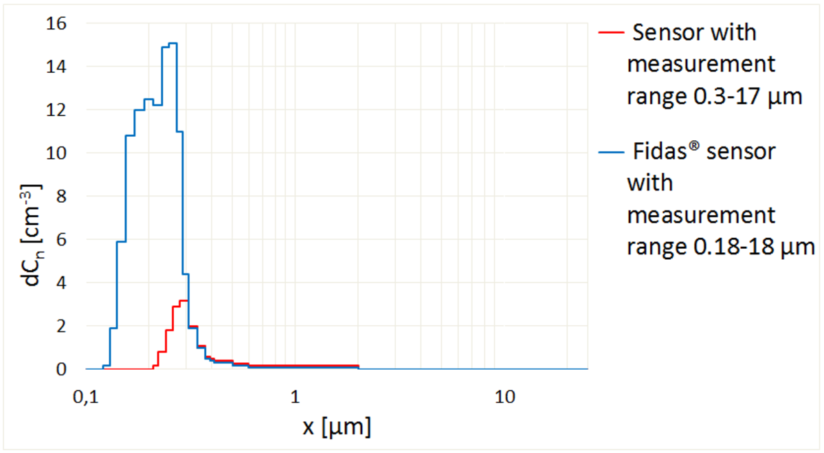 Sistema portátil de monitoreo particulado fino: PM1, PM2.5, PM4, PM10 | FIDAS FROG | PALAS