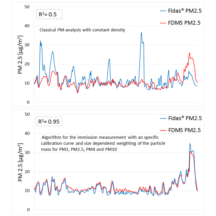 Sistema portátil de monitoreo particulado fino: PM1, PM2.5, PM4, PM10 | FIDAS FROG | PALAS