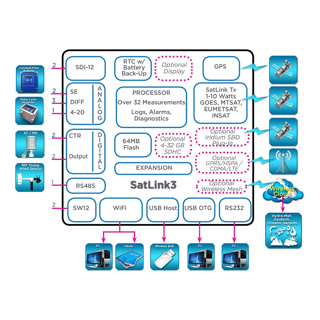 SatLink3 Registrador / Transmisor SL3-1 | Datalogger y transmisor de datos