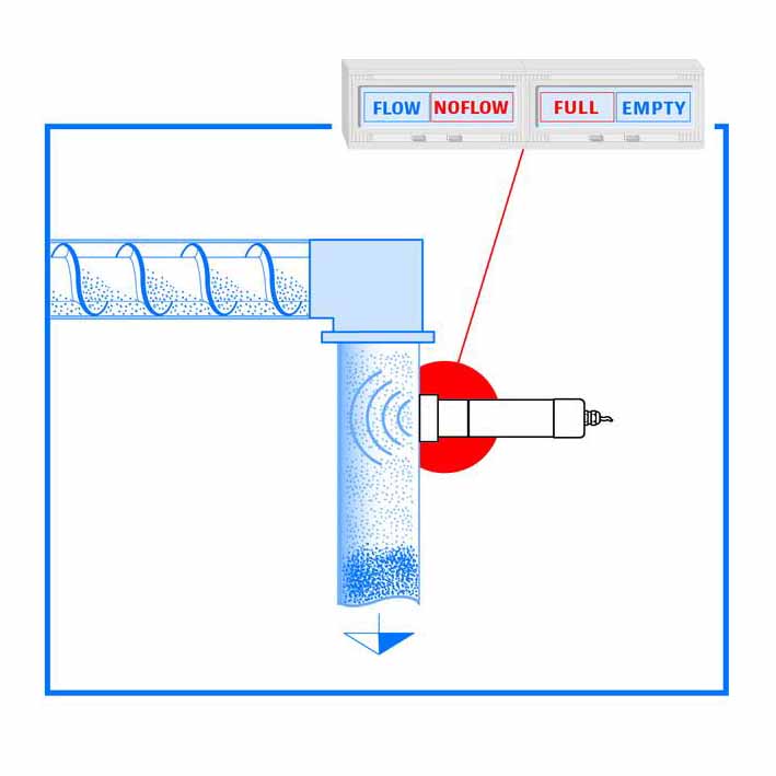 Monitoreo de caudal con detector de bloqueo | FlowJam Plus | Envea SWR